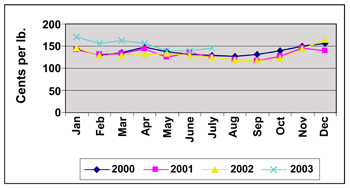 Graph showing average retail prices for tomatoes (cents per pound) in each month of 2000, 2001, 2002, and 2003. 