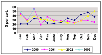 Graph showing shipping prices for tomatoes (dollars per cwt) in each month of 2000, 2001, 2002, and 2003.