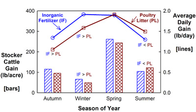 Stocker cattle gain and average daily gain on inorganic fertilizer or poultry litter