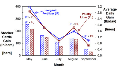 Stocker cattle gain and average daily gain on Coastal bermudagrass fertilized with inorganic fertilizer and poultry litter