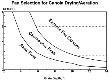 Graph of fan selection for canola drying/aeration showing CFM/BU by grain depth in feet. When one or both is low, select axial fans. Next, select centrifugal fans. When both CFM/BU and grain depth are higher, fan capacity is exceeded