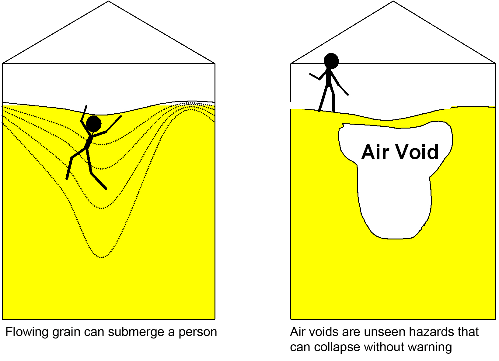 Flowing grain can submerge a person. Air voids are unseen hazards that can collapse without warning.