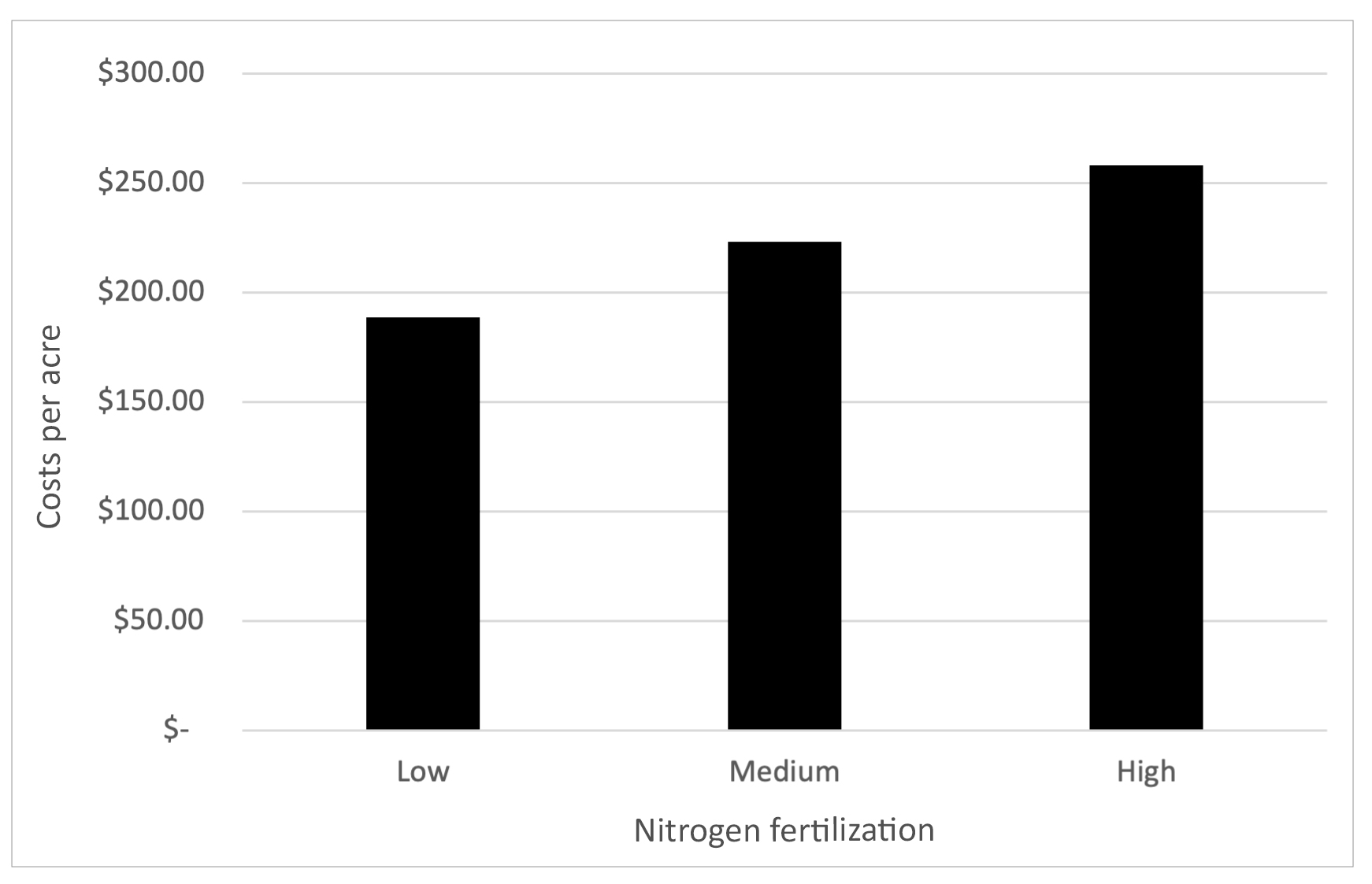 Estimated costs per acre for bahiagrass at low, medium, and high nitrogen fertilization.