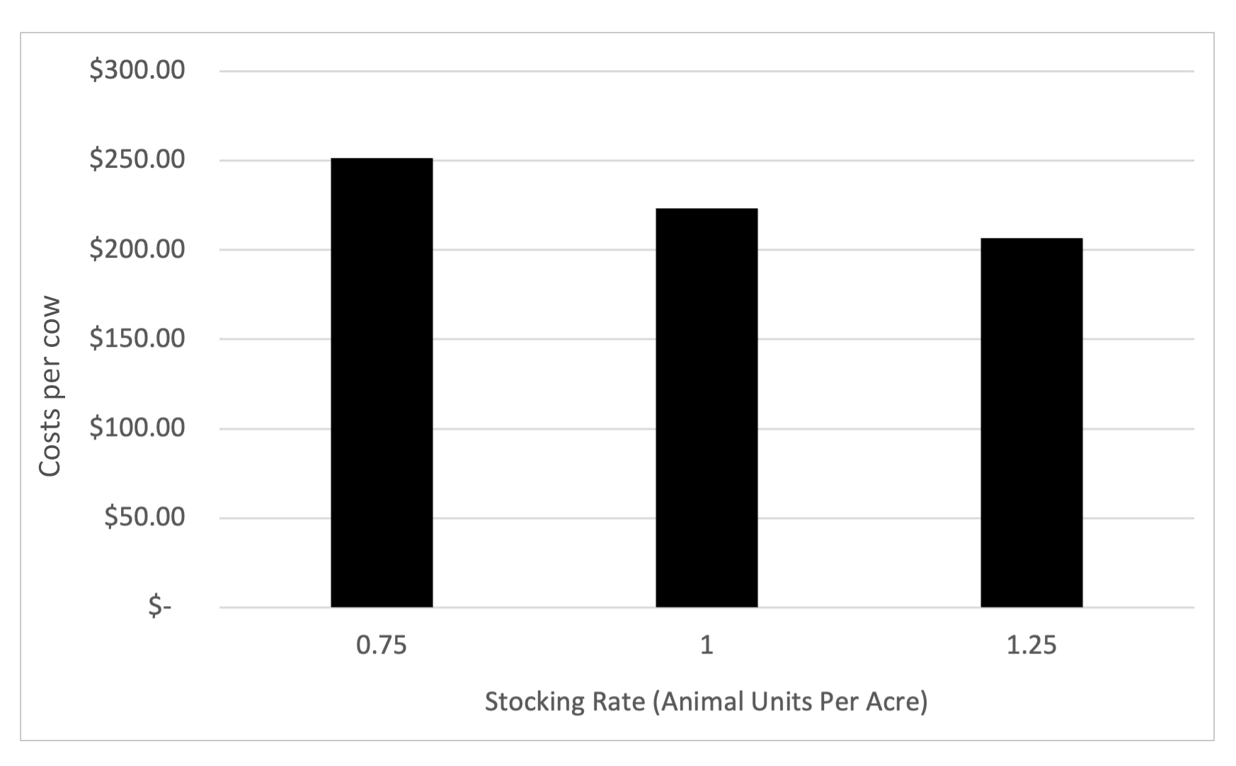 Estimated forage costs per cow per year for bahiagrass at various stocking rates.