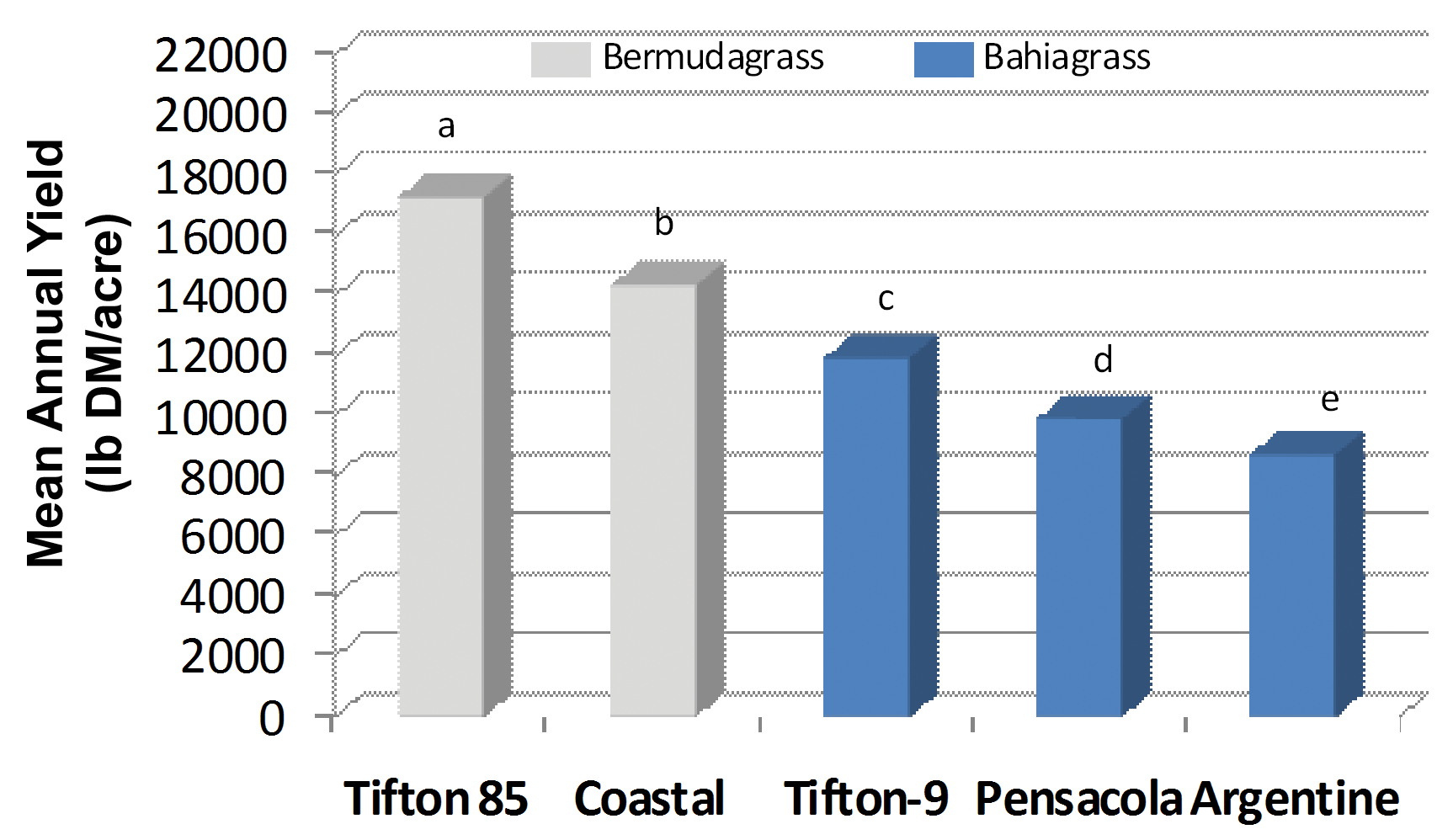 Figure 4. Average forage yield from two bermudagrass and three bahiagrass varieties grown in Tifton, GA over three years (2003-2005). Treatments labeled with different letters were significantly different (α=0.05).