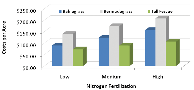 Estimated costs per acre for bahiagrass, bermudagrass, and tall fescue at low, medium, and high nitrogen fertilization.