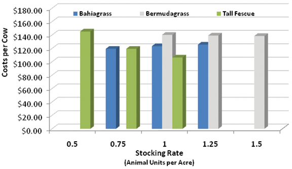 Figure 6. Estimated forage costs per cow per year for bahiagrass, bermudagrass, and tall fescue at various stocking rates (using input prices from autumn, 2009).