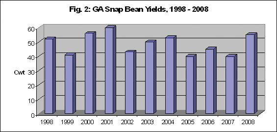 Graph of GA snap bean yields, 1998-2008. Yield varies from year to year