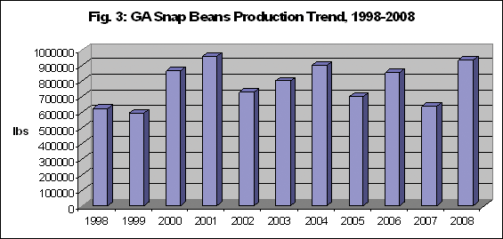 Graph of GA snap beans production trends, 1998-2008. Production varies year to year