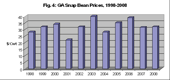 Graph of GA snap bean prices, 1998-2008. Price varies between years