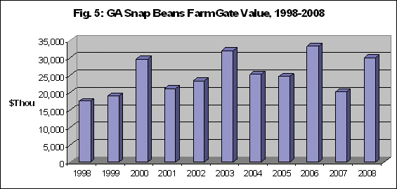 Farm Gate Value