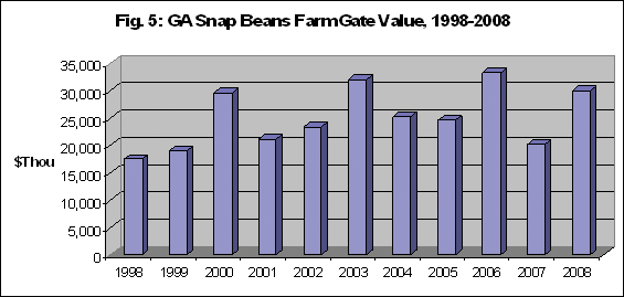 Graph of GA snap beans FarmGate value, 1998-2008. Value varies year to year.