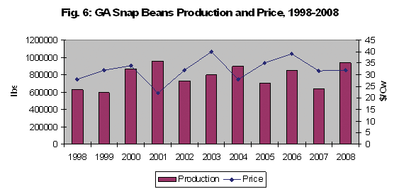 Production and Seasonal Average Price