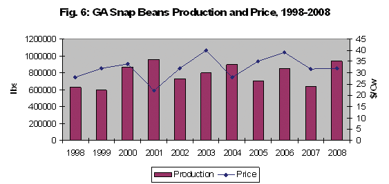 Graph of GA snap beans production and price, 1998-2008. Production and price mostly vary inverse to each other.