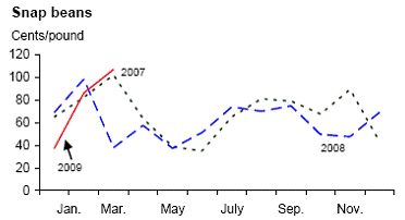 U.S. Average Snap Beans Retail Prices By Month: 2007-2009.