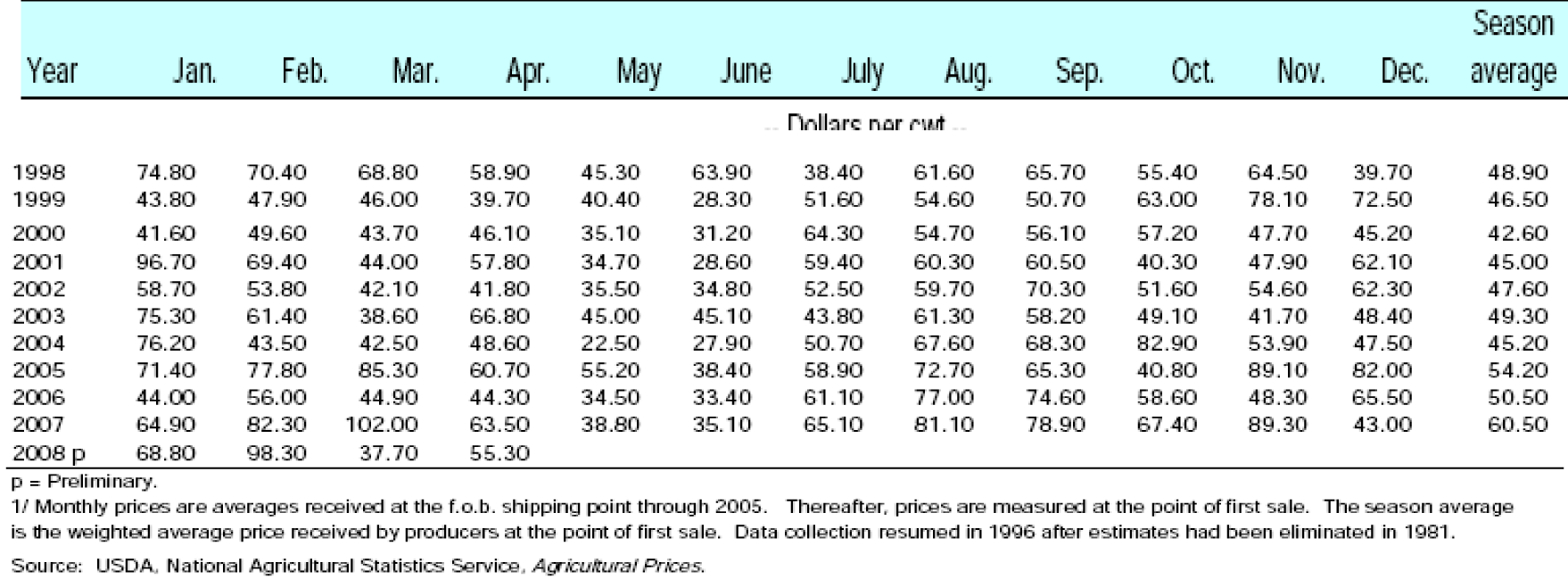 U.S. Monthly and Average Seasonal Price of Snap Beans, 1998-2008