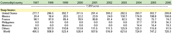World Harvested Acreage of Snap Bean, 1997-2006