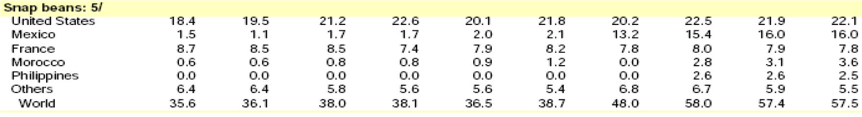 World Production of Snap Bean, 1997-2006 (Million Cwt)