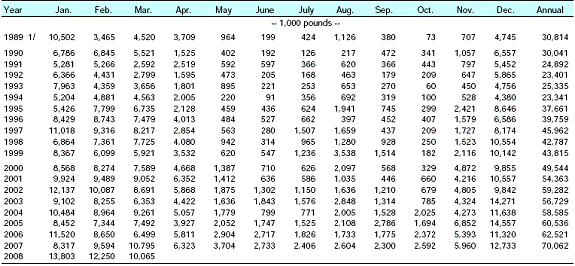 United States Monthly and Annual Snap Beans Imports, 1998-2008