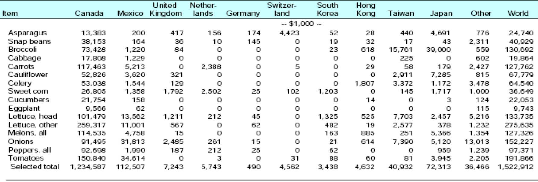 U.S. Export Value of Fresh Vegetables to Selected Countries and the World, 2007