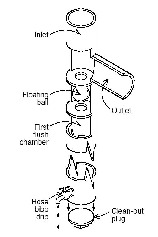 Fig. 7: First-flush diverter (Texas Water Development Board 2005)