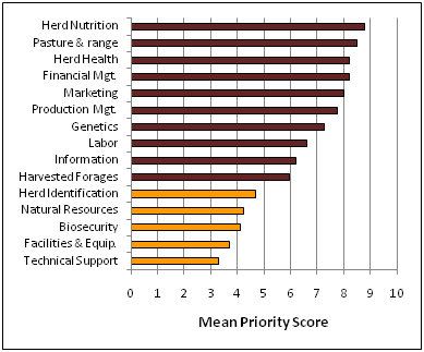 Mean priority score for cow and calf management properties. The highest priorities are herd nutrition, pasture & range, and herd health.