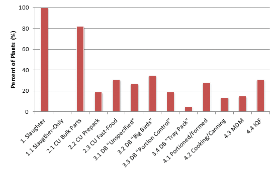 Percentage of broiler slaughter plants