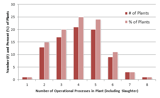 Bar graph of the number of operational processes in broiler slaughter plants. 4 and 5 operational processes per plant are most common for both number of plants and percent of plants