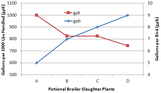 Graph comparing water use in gallons per 1,000 lbs handled (gpk) and gallons per bird (gpb) for sample broiler slaughter plants.
