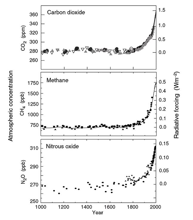 atmospheric concentration and radiative forcing of carbon dioxide, methane, and nitrous oxide. All three follow similar trends, remaining mostly stable from 1000 to 1800, then increasing exponentially from 1800 to 2000