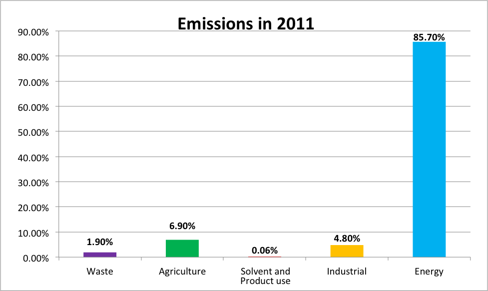 emissions in 2011 from different sources. waste contributed 1.9%, agriculture contributed 6.9%, solvent and product use contributed 0.06%, industrial contributed 4.8%, and energy produced 85.7%