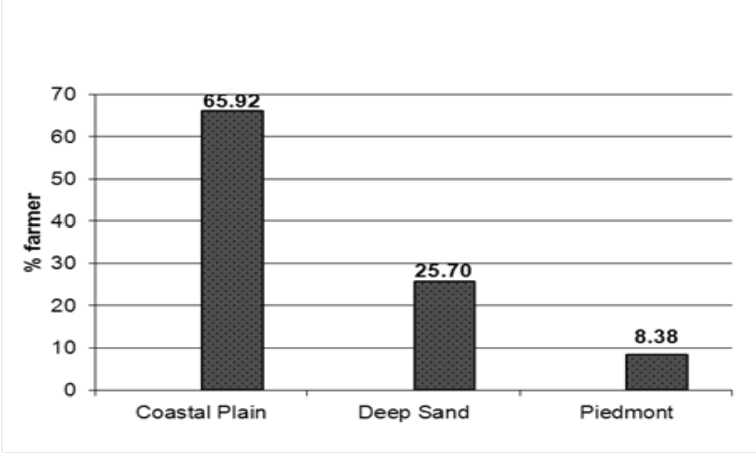 Bar graph of farm soil types among survey respondents. 65.97% are coastal plain, 25.70% are deep sand, and 8.38% is piedmont.