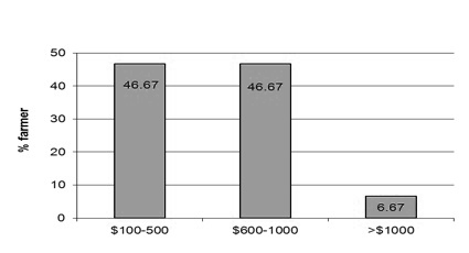 Bar graph of annual costs of inorganic fertilizer for survey respondents. 46.67% spent $100-500, 46.67% spent $600-1000, and 6.67% spent over $1000