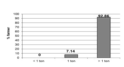 Bar graph of tons of poultry litter applied by poultry respondents who fertilize with poultry litter. 0% use less than 1 ton, 7.14% use 1 ton, and 92.86% use over 1 ton per acre.
