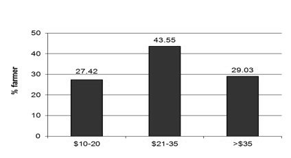 Bar graph of cost per ton of poultry litter. 27.42% paid $10-20 per ton, 43.55% paid $21-35 per ton, and 29.03% paid over $35 per ton