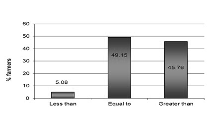Bar graph of yield using poultry litter compared to using inorganic fertilizer among survey respondents. 5.08% reported less yield with poultry litter, 49.15% reported an equal yield, and 45.76% reported a greater yield with poultry litter.