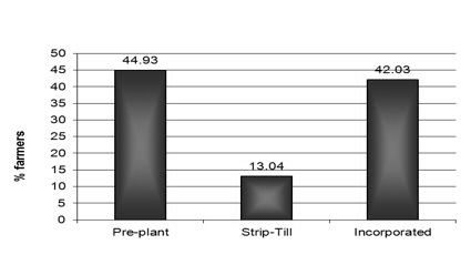 Bar graph of poultry litter application process used by survey respondents. 44.93% apply pre-planting, 13.04% strip-till, and 42.03% incorporated litter.