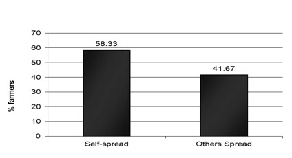 Bar graph of survey respondents who self-spread poultry litter. 58.33% self-spread and 41.67% have others spread litter.