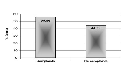 Bar graph of survery respondents who receive odor complaints from neighbors. 55.56% reported receiving complaints and 44.44% did not.