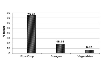 Bar graph of crop types among survey respondents. 75.49% grow row crops, 18.34% grow forages, and 6.37% grow vegetables.