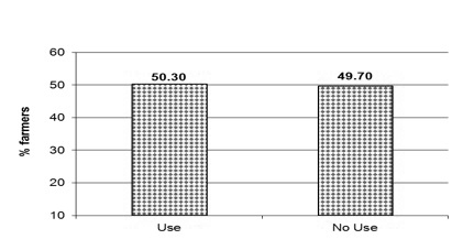 Bar graph of survey respondents using poultry litter fertilizer. 50.30% use poultry litter and 49.70% do not.