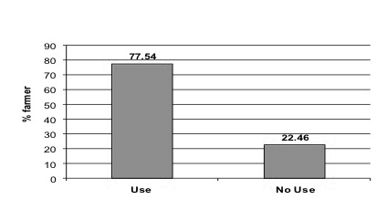 Bar graph of survey respondents who use inorganic fertilizer. 77.54% use inorganic fertilizer and 22.46% do not.