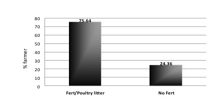Bar graph of survey respondents who use poultry litter who do or do not also use inorganic fertilizer. 75.64% use both types of fertilizer and 24.36% use only poultry litter.