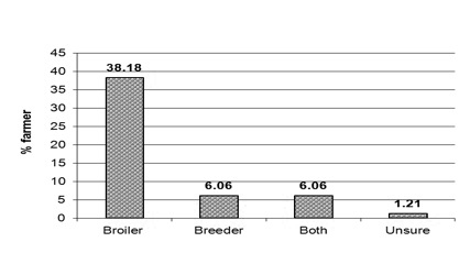 Bar graph of sources of poultry litter. 38.18% source litter from broiler houses, 6.06% source litter from breeder houses, 6.06% source from both, and 1.21% are unsure.