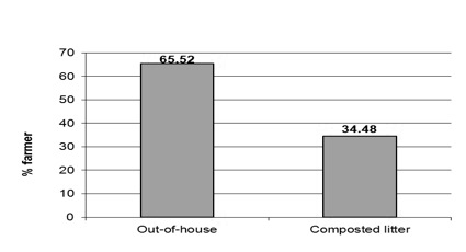 Bar graph of survey respondents using litter directly from poultry houses versus composting before application. 65.52% use litter directly from house and 34.48% compost litter.