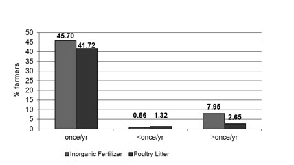 Bar graph of frequency of fertilization by survey respondents. For inorganic fertilizer, 45.70% apply once a year, 0.66% apply less than once a year, and 7.95% apply more than once a year. For poultry litter, 41.72% apply once a year, 1.32% apply less than once a year, and 2.65% apply more than once a year.