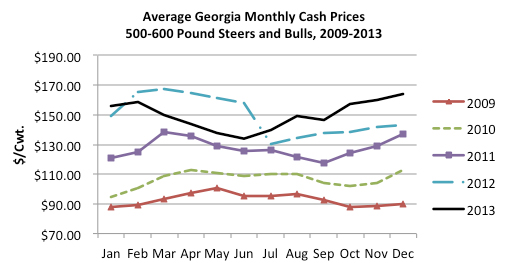 Figure 2. Average Monthly Cash Prices for Medium-Large Frame, Number 1-2
Muscle Score, 500-600 Steers in Georgia Auction Markets, 2009-2013