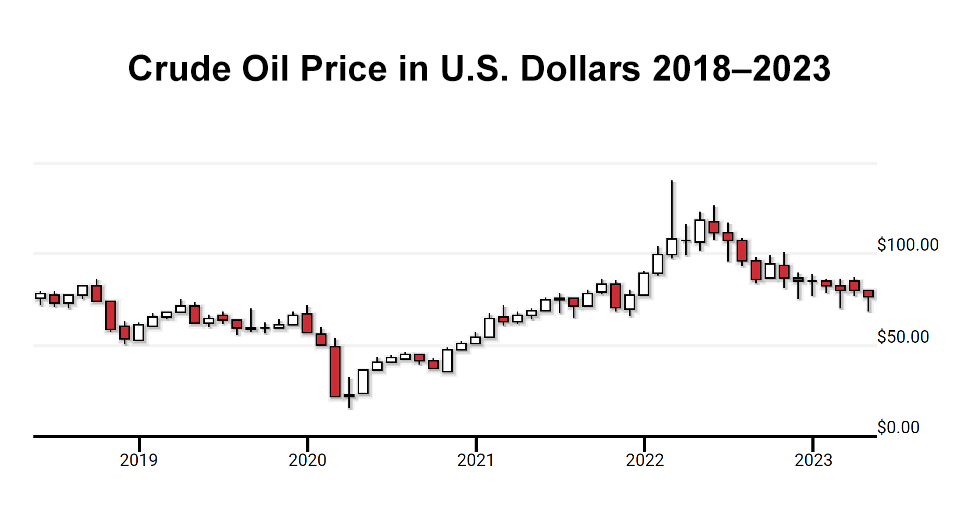 Graph of crude oil price per barrel in U.S. dollars from June 1, 2018, to May 30, 2023. Prices fluctuate regularly and don't follow an overall trend.