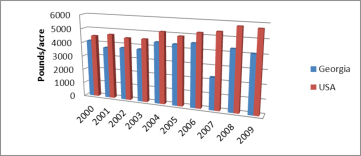 Graph of blueberry yields in lbs/acre from 2000 to 2009 in Georgia and the USA overall. USA yields trend upwards and are generally slightly higher than Georgia yields. In 2007, Georgia yields decreased significantly and increased in 2008 and 2009, but not as much as previous years.