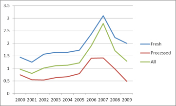 Graph of blueberry prices for fresh and processed blueberries in Georgia from 2000-2009. Prices trend slightly upward over time but spike in 2007. Fresh blueberry prices are higher and have a larger spike in 2007 than processed.